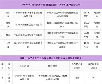 重磅補貼！衛(wèi)浴行業(yè)500萬元以上投資項目獲政府支持，軟件與信息技術服務業(yè)協(xié)同發(fā)展