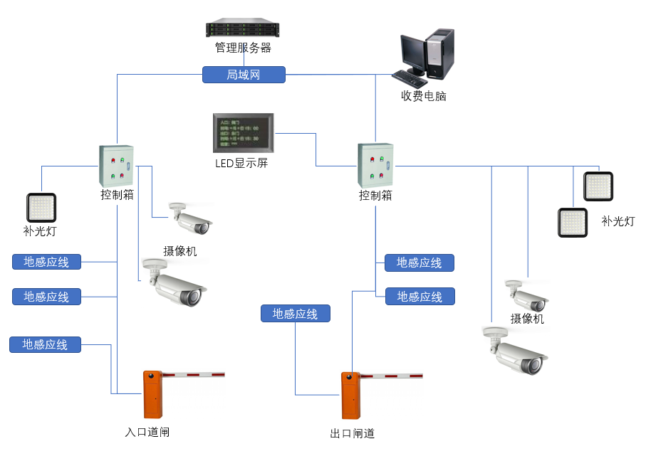 智能停車(chē)場(chǎng)管理系統(tǒng)整合